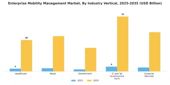 Enterprise Mobility Management Market Segment Image 3