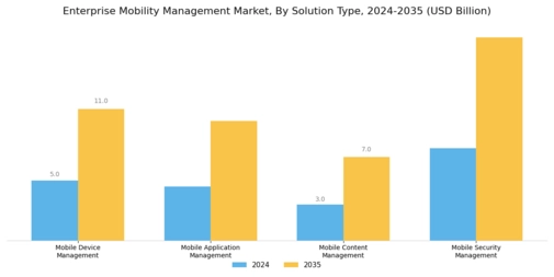 Enterprise Mobility Management Market Segment Image 0