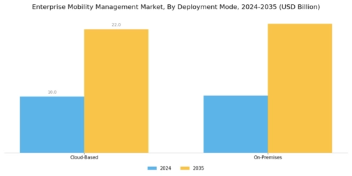 Enterprise Mobility Management Market Segment Image 1