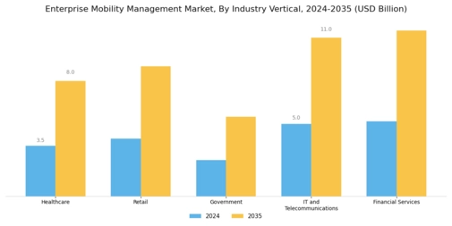 Enterprise Mobility Management Market Segment Image 3