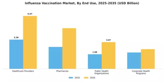 Influenza Vaccination Market Segment Image 2