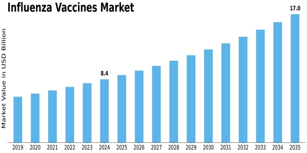Influenza Vaccination Market Size