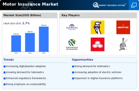 Motor Insurance Market Infographic