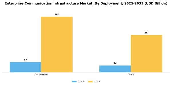 Enterprise Communication Infrastructure Market Segment Image 1