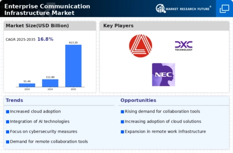 Enterprise Communication Infrastructure Market Infographic