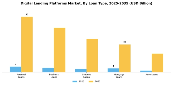Digital Lending Platforms Market Segment Image 3