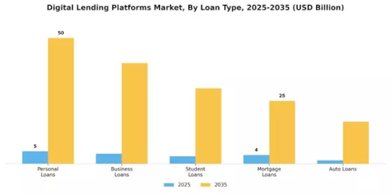 Digital Lending Platforms Market Segment Image 0