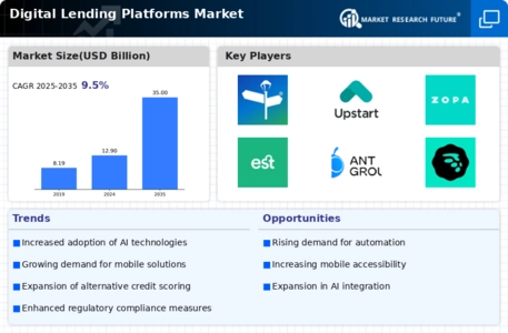 Digital Lending Platforms Market Infographic
