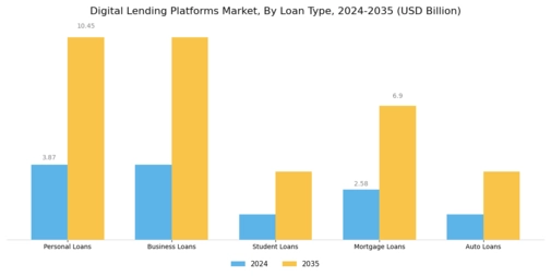 Digital Lending Platforms Market Segment Image 0