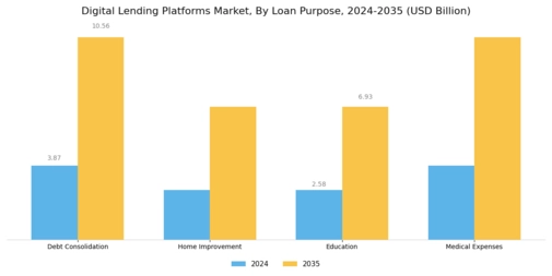 Digital Lending Platforms Market Segment Image 2