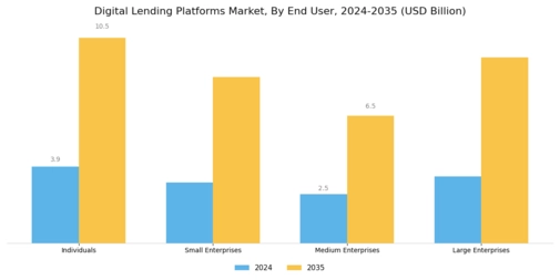 Digital Lending Platforms Market Segment Image 3