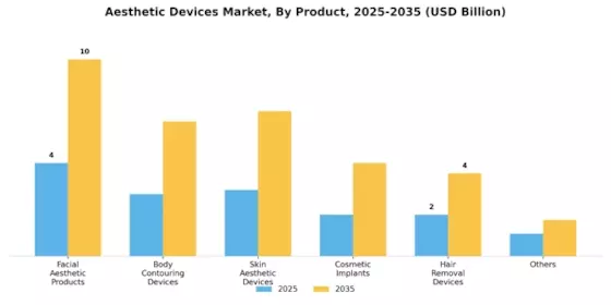 Aesthetic Devices Market Segment Image 0