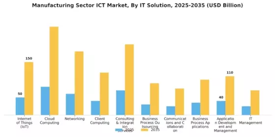 Manufacturing Sector ICT Market Segment Image 0