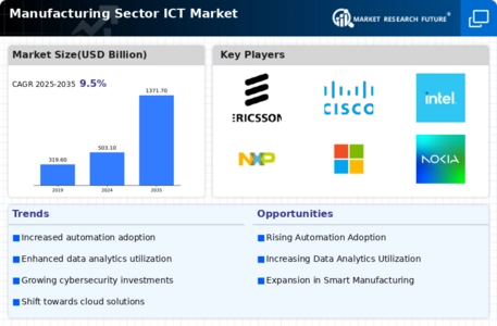 Manufacturing Sector ICT Market Infographic