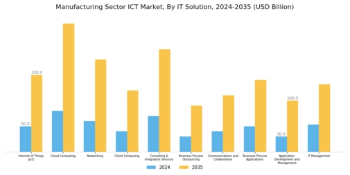 Manufacturing Sector ICT Market Segment Image 0