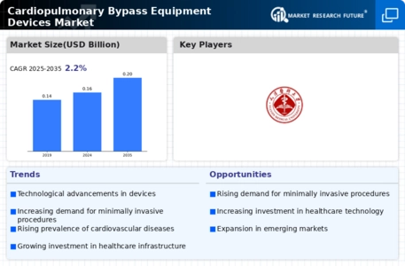 Cardiopulmonary Bypass Equipment Devices Market Infographic