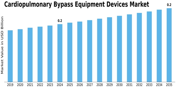 Cardiopulmonary Bypass Equipment Devices Market Size