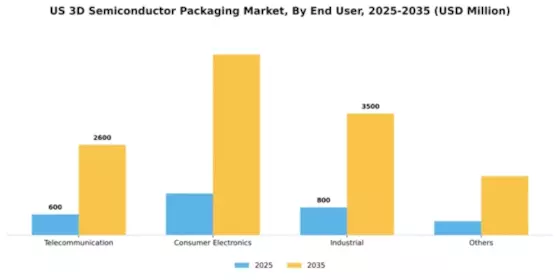 US 3D Semiconductor Packaging Market Segment Image 0