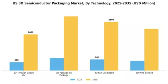 US 3D Semiconductor Packaging Market Segment Image 1