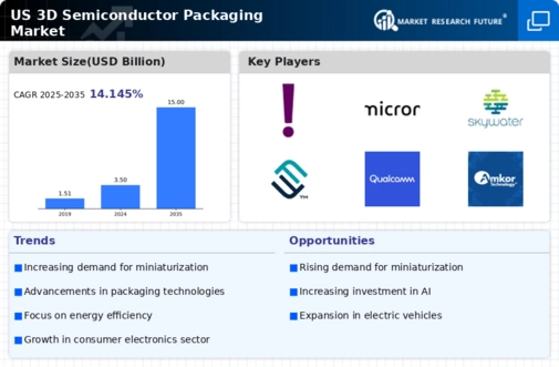 US 3D Semiconductor Packaging Market Infographic
