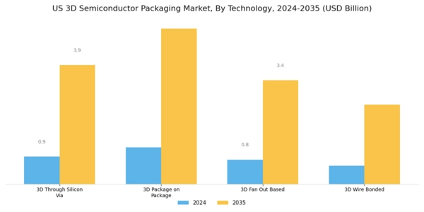 US 3D Semiconductor Packaging Market Segment Image 0