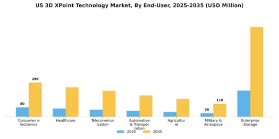 US 3D XPoint Technology Market Segment Image 0