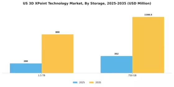US 3D XPoint Technology Market Segment Image 1