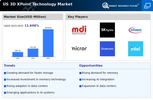 US 3D XPoint Technology Market Infographic