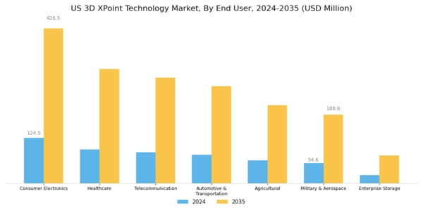 US 3D XPoint Technology Market Segment Image 1