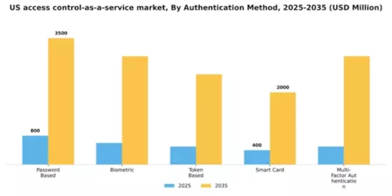 US Access Control as a Service Market Segment Image 0