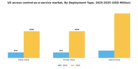 US Access Control as a Service Market Segment Image 1