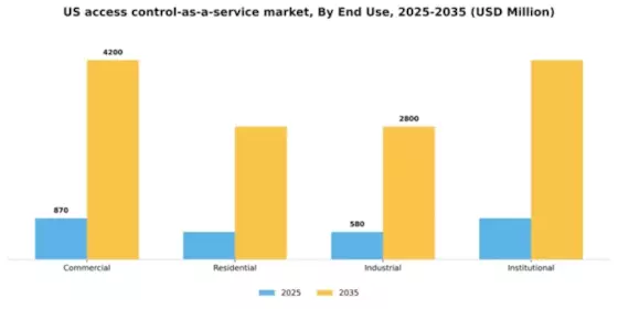 US Access Control as a Service Market Segment Image 2