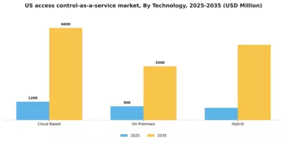 US Access Control as a Service Market Segment Image 3