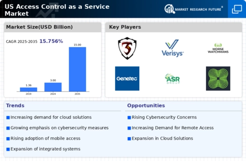 US Access Control as a Service Market Infographic