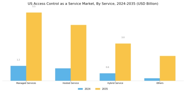 US Access Control as a Service Market Segment Image 0