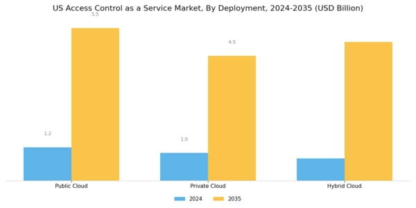US Access Control as a Service Market Segment Image 1