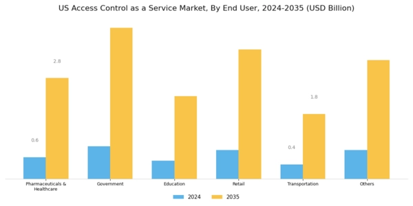 US Access Control as a Service Market Segment Image 2