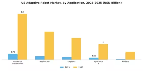 US Adaptive Robot Market Segment Image 0