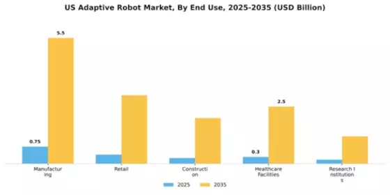 US Adaptive Robot Market Segment Image 1