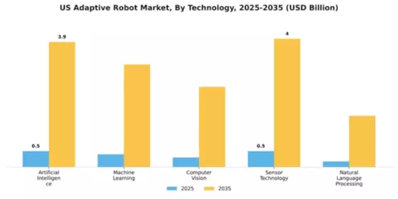 US Adaptive Robot Market Segment Image 3