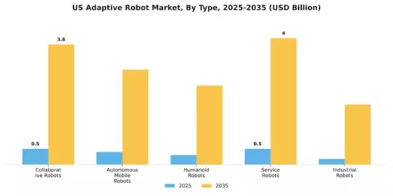 US Adaptive Robot Market Segment Image 4
