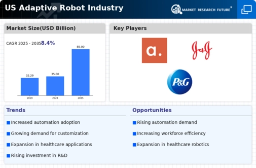 US Adaptive Robot Market Infographic
