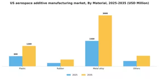US Aerospace Additive Manufacturing Market Segment Image 1