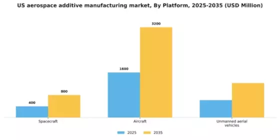 US Aerospace Additive Manufacturing Market Segment Image 2