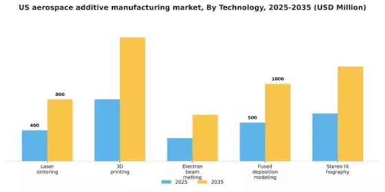 US Aerospace Additive Manufacturing Market Segment Image 3