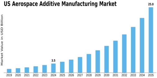 US Aerospace Additive Manufacturing Market Size
