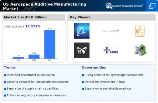 US Aerospace Additive Manufacturing Market Infographic