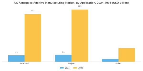 US Aerospace Additive Manufacturing Market Segment Image 0