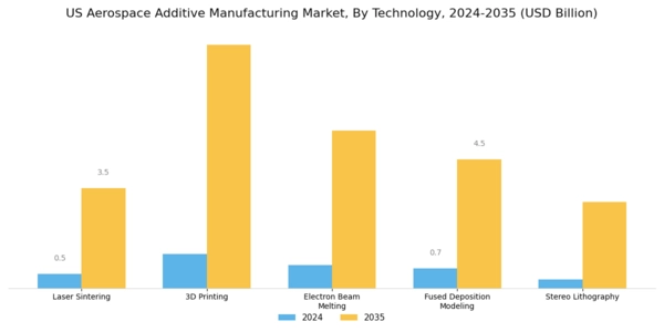 US Aerospace Additive Manufacturing Market Segment Image 2