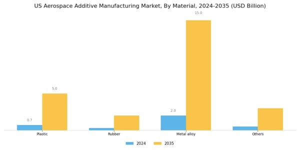 US Aerospace Additive Manufacturing Market Segment Image 3